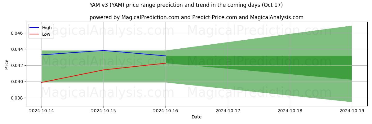 High and low price prediction by AI for YAM v3 (YAM) (17 Oct)