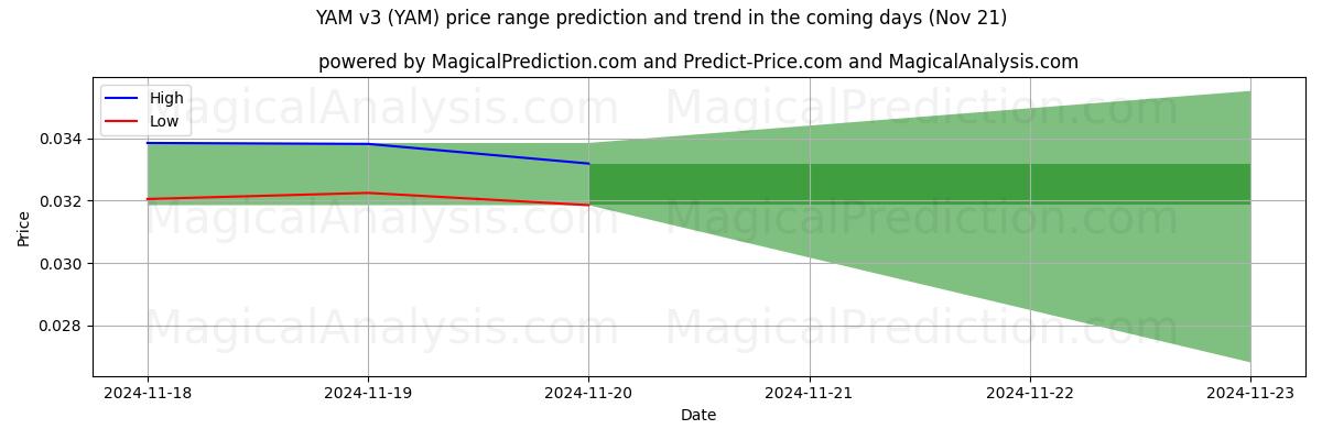 High and low price prediction by AI for YAM v3 (YAM) (21 Nov)