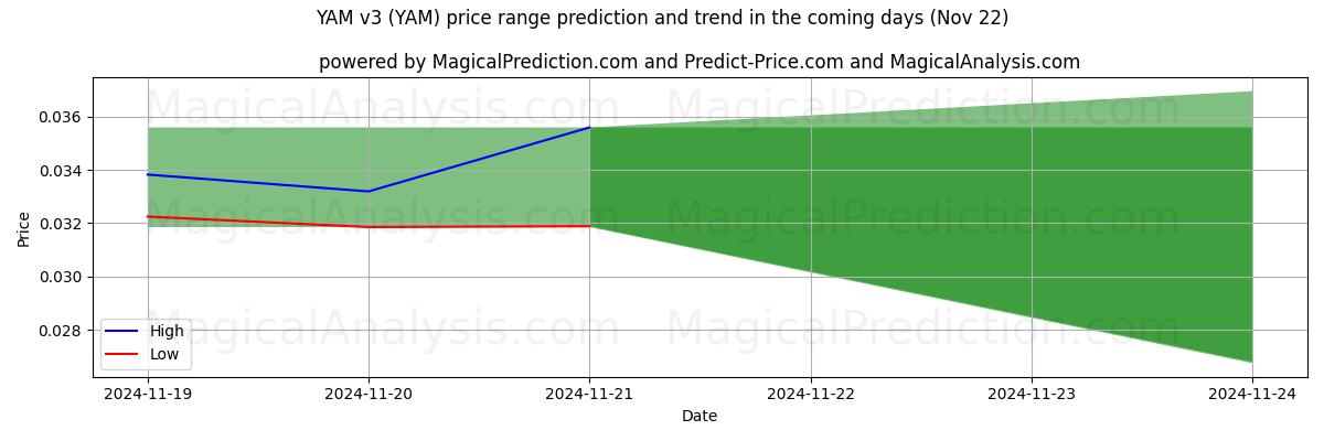 High and low price prediction by AI for YAM نسخه 3 (YAM) (22 Nov)