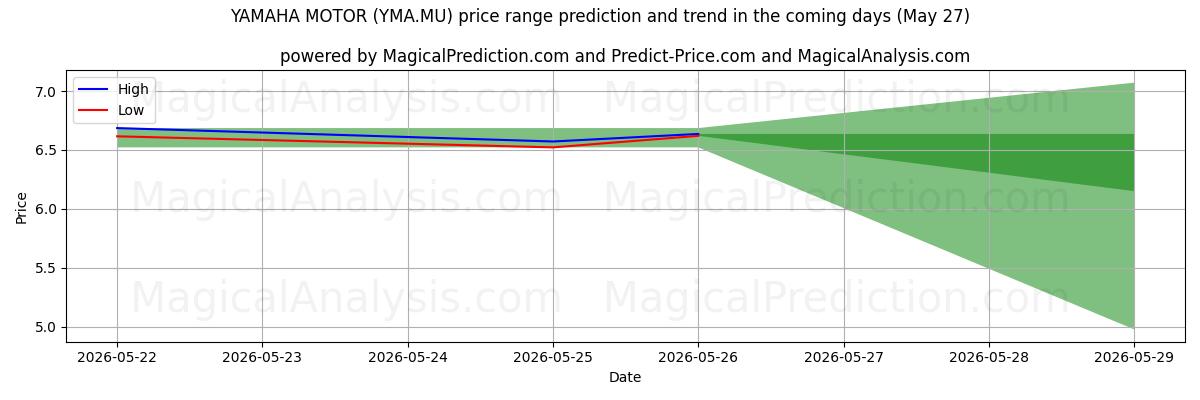 High and low price prediction by AI for YAMAHA MOTOR (YMA.MU) (27 May)