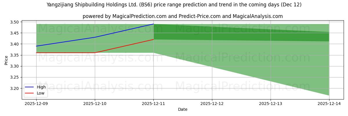 High and low price prediction by AI for Yangzijiang Shipbuilding Holdings Ltd. (BS6) (12 Dec)