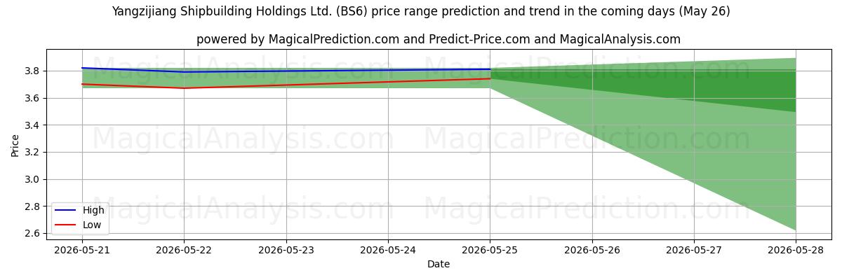 High and low price prediction by AI for Yangzijiang Shipbuilding Holdings Ltd. (BS6) (26 May)