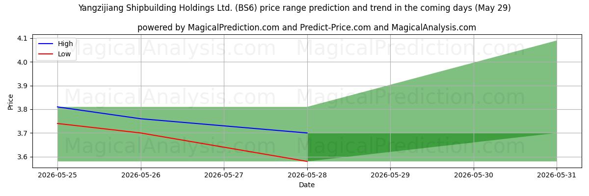 High and low price prediction by AI for Yangzijiang Shipbuilding Holdings Ltd. (BS6) (29 May)