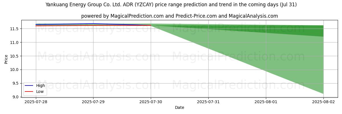 High and low price prediction by AI for Yankuang Energy Group Co. Ltd. ADR (YZCAY) (31 Jul)