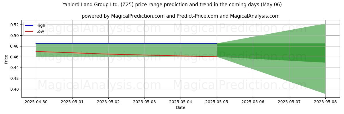 Pronóstico de precios altos y bajos por IA para Yanlord Land Group Ltd. (Z25) (06 May) High and low price prediction by AI for Yanlord Land Group Ltd. (Z25) (06 May)