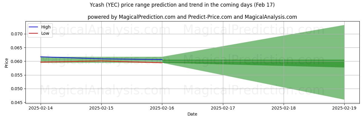 High and low price prediction by AI for Ycash (YEC) (04 Feb)