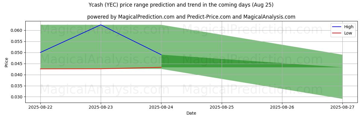 High and low price prediction by AI for Ycash (YEC) (25 Aug)