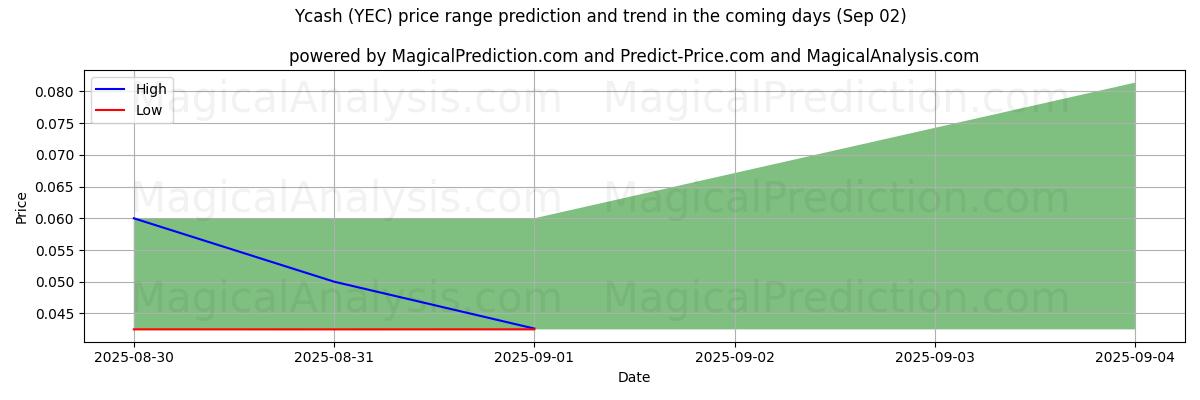 High and low price prediction by AI for Ycash (YEC) (02 Sep)