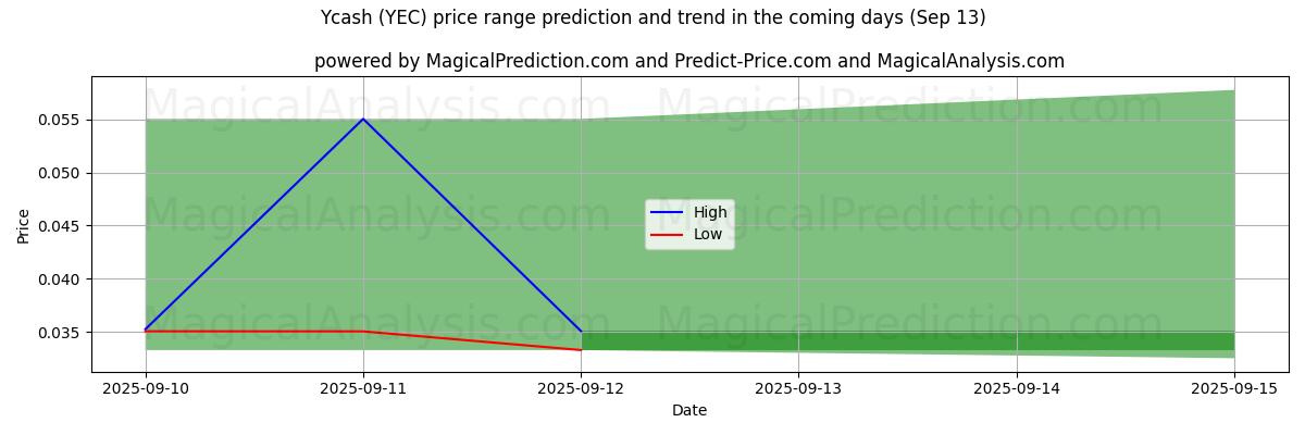 High and low price prediction by AI for イーキャッシュ (YEC) (13 Sep)