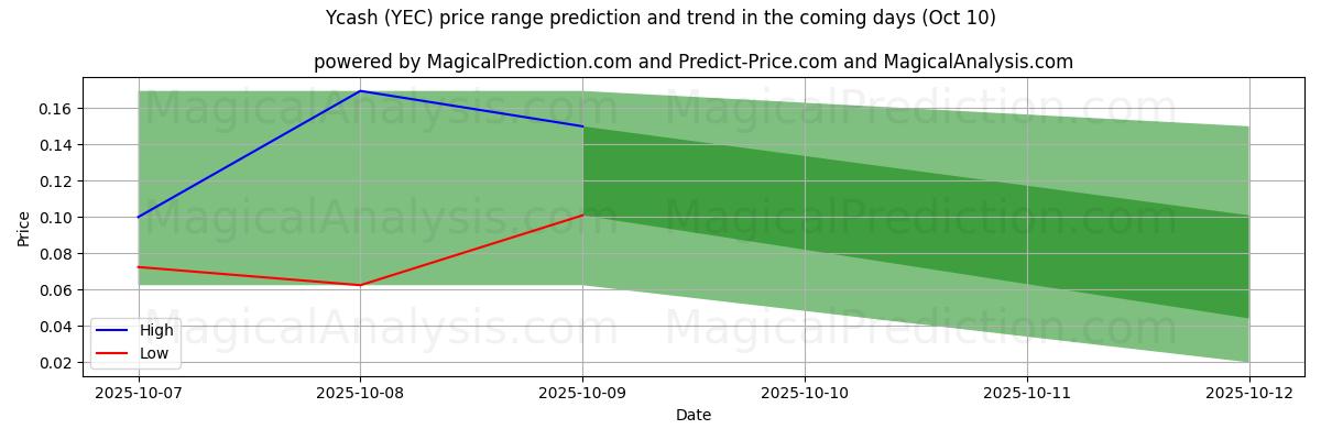 High and low price prediction by AI for Ycash (YEC) (10 Oct)