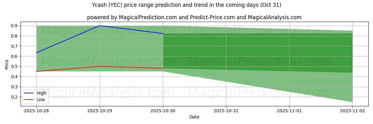 AI Tarafından Ycash (YEC) İçin Yüksek ve Düşük Fiyat Tahmini (30 Oct) High and low price prediction by AI for Ycash (YEC) (30 Oct)