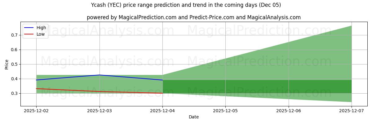 High and low price prediction by AI for Ycash (YEC) (05 Nov)