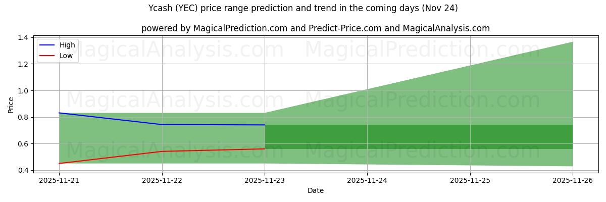 High and low price prediction by AI for Ycash (YEC) (24 Nov)