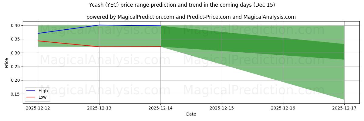 High and low price prediction by AI for イーキャッシュ (YEC) (12 Dec)