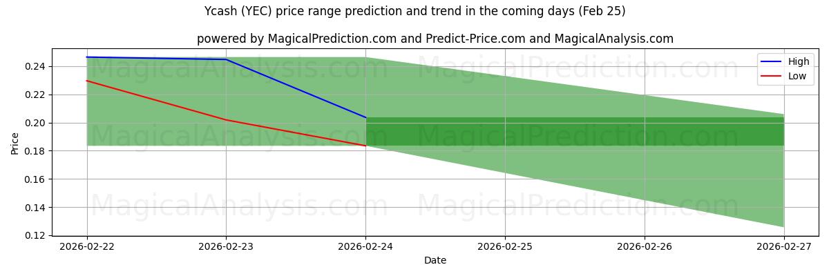 High and low price prediction by AI for Ycash (YEC) (25 Feb)