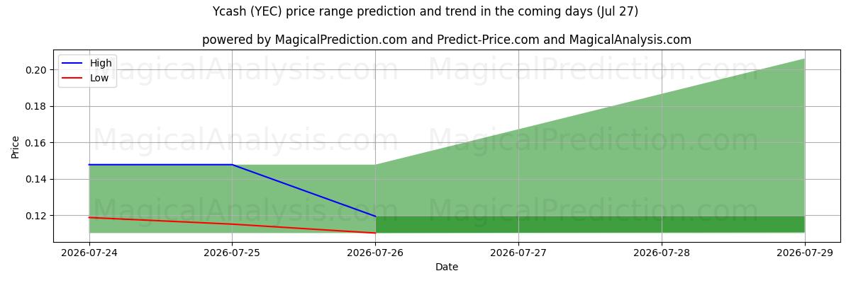High and low price prediction by AI for Ycash (YEC) (27 Jul)