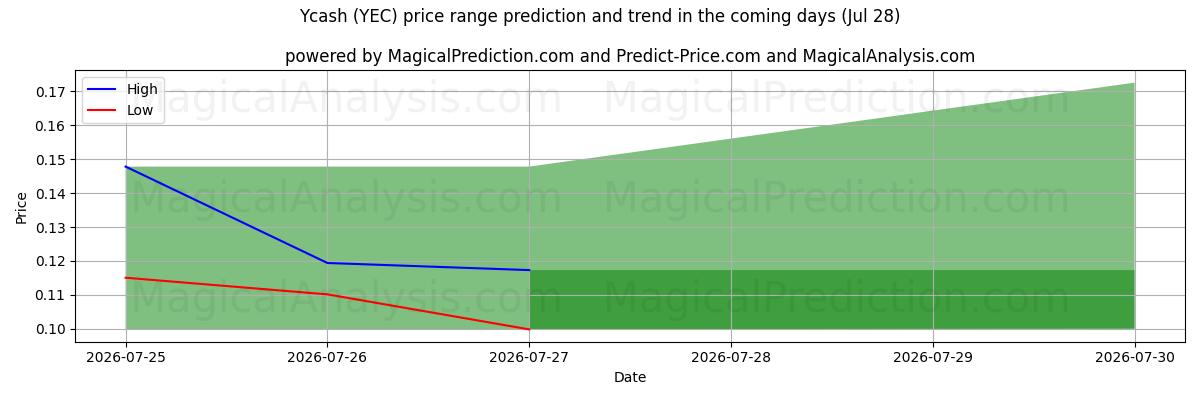 High and low price prediction by AI for Ycash (YEC) (28 Jul)