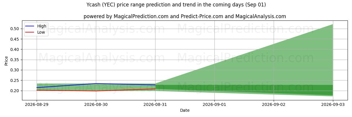 High and low price prediction by AI for Ycash (YEC) (01 Sep)