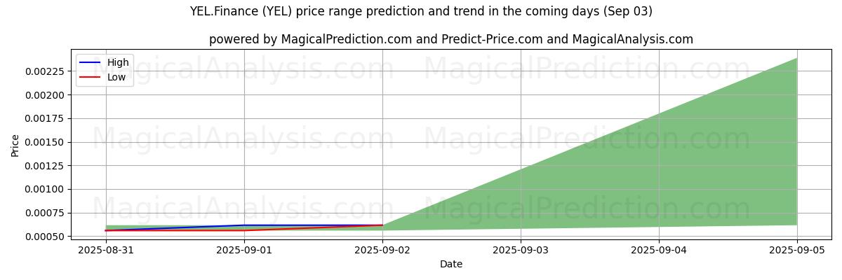 High and low price prediction by AI for YEL.Finance (YEL) (03 Sep) High and low price prediction by AI for YEL.Finance (YEL) (03 Sep)