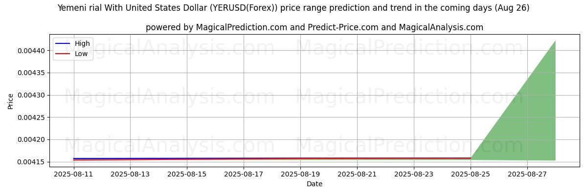 Hohe und niedrige Preisprognose durch KI für Jemenitischer Rial mit US-Dollar (YERUSD(Forex)) (26 Aug) High and low price prediction by AI for Jemenitischer Rial mit US-Dollar (YERUSD(Forex)) (26 Aug)