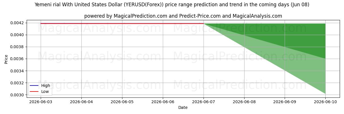 High and low price prediction by AI for Йеменский риал к доллару США (YERUSD(Forex)) (08 Jun)
