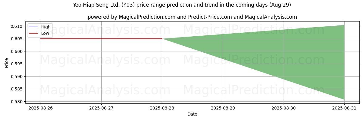 AI prijs hoog en laag voorspelling voor Yeo Hiap Seng Ltd. (Y03) (29 Aug) High and low price prediction by AI for Yeo Hiap Seng Ltd. (Y03) (29 Aug)