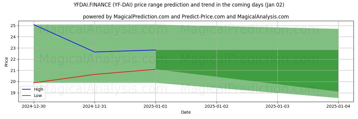 High and low price prediction by AI for YFDAI.FINANCE (YF-DAI) (02 Jan)