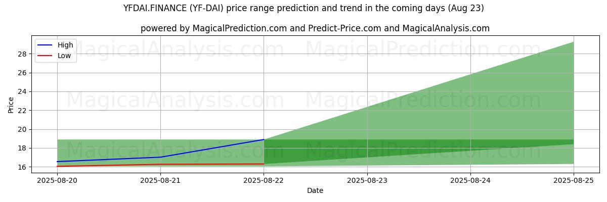 High and low price prediction by AI for YFDAI.FINANCE (YF-DAI) (22 Aug)