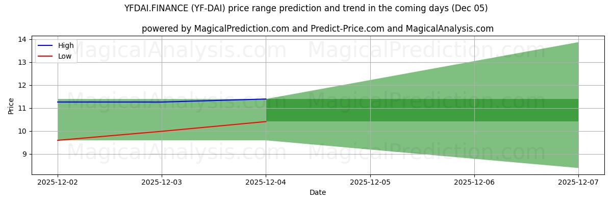 High and low price prediction by AI for YFDAI.FINANCE (YF-DAI) (05 Dec)