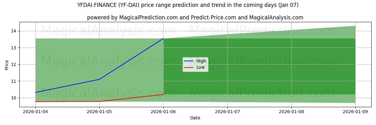 High and low price prediction by AI for YFDAI.FINANCE (YF-DAI) (02 Jan)