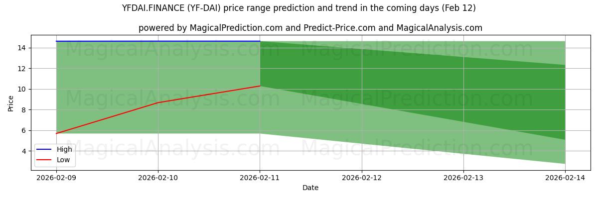 High and low price prediction by AI for YFDAI.FINANCE (YF-DAI) (12 Feb)