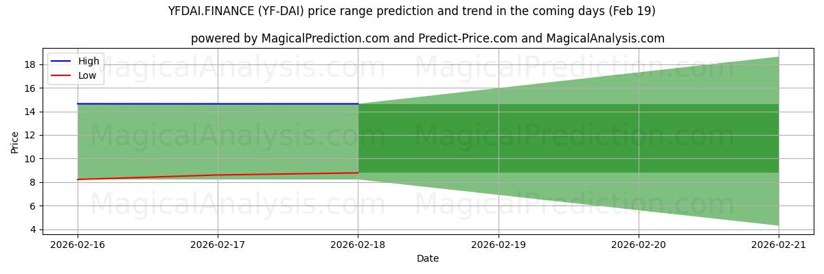 High and low price prediction by AI for YFDAI.FINANCE (YF-DAI) (19 Feb)