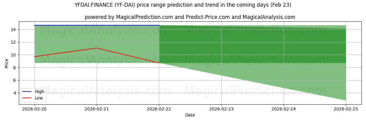 High and low price prediction by AI for YFDAI.FINANCE (YF-DAI) (23 Feb)