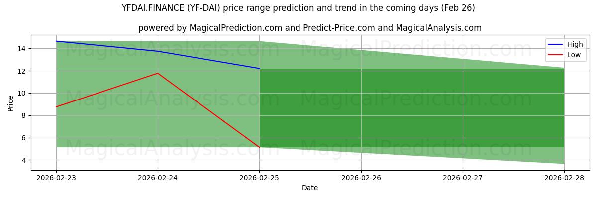 High and low price prediction by AI for YFDAI.FINANCE (YF-DAI) (26 Feb)