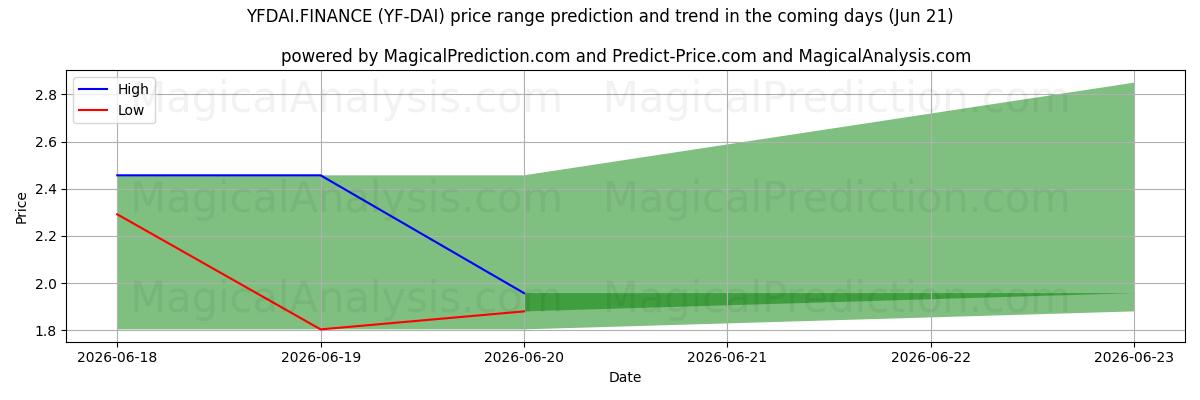 High and low price prediction by AI for YFDAI.FINANCE (YF-DAI) (14 Jun)