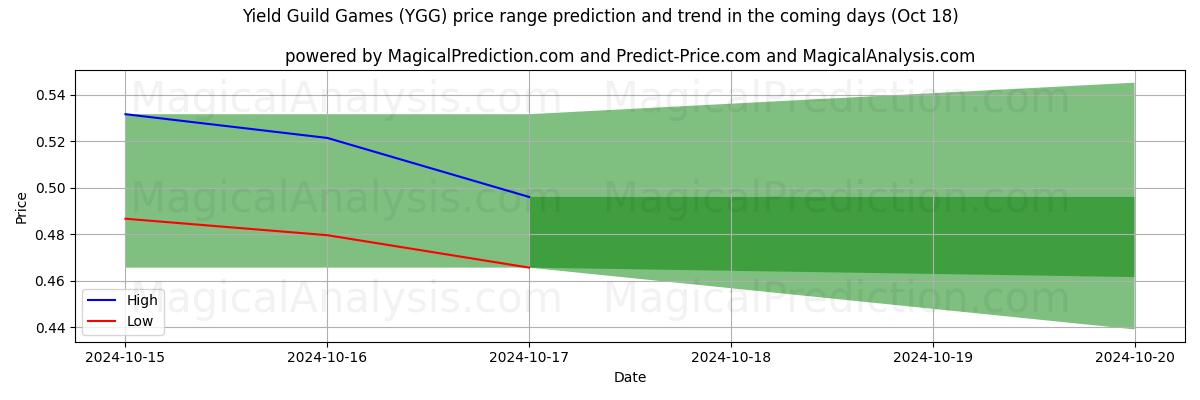 High and low price prediction by AI for यील्ड गिल्ड गेम्स (YGG) (18 Oct)