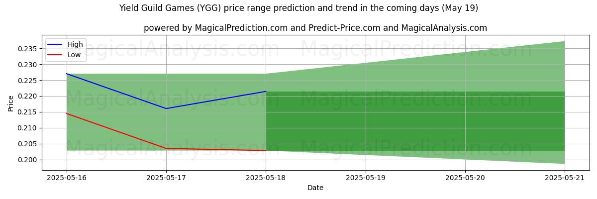 High and low price prediction by AI for Yield Guild Games (YGG) (19 May)