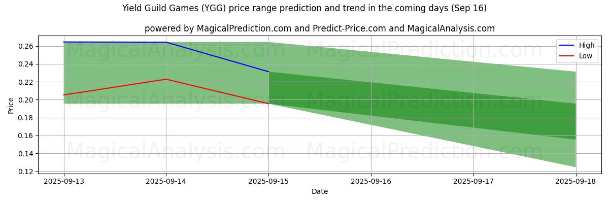 High and low price prediction by AI for Yield Guild Games (YGG) (13 Sep)