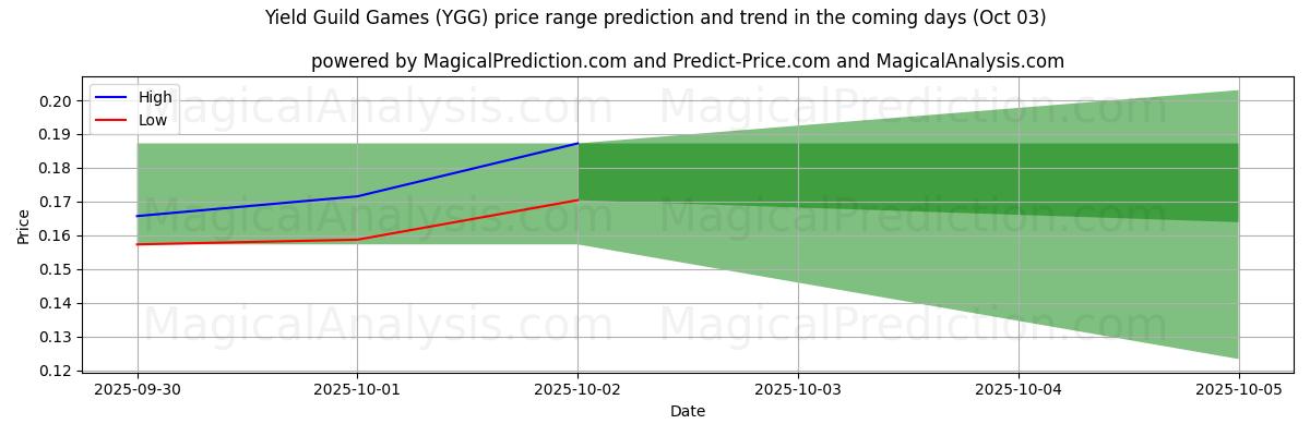 High and low price prediction by AI for 수확량 길드 게임 (YGG) (03 Oct)
