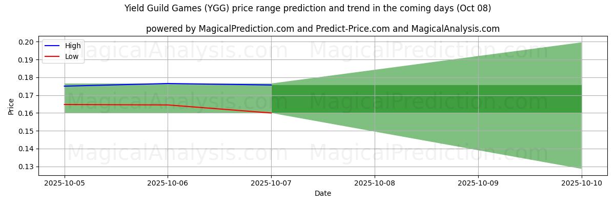 High and low price prediction by AI for Giochi di gilda di rendimento (YGG) (08 Oct)