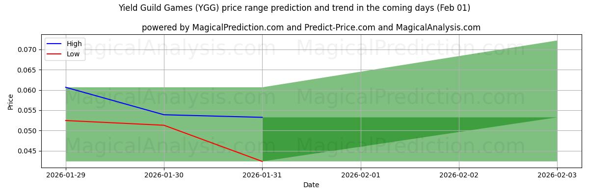 High and low price prediction by AI for Yield Guild Games (YGG) (30 Jan)