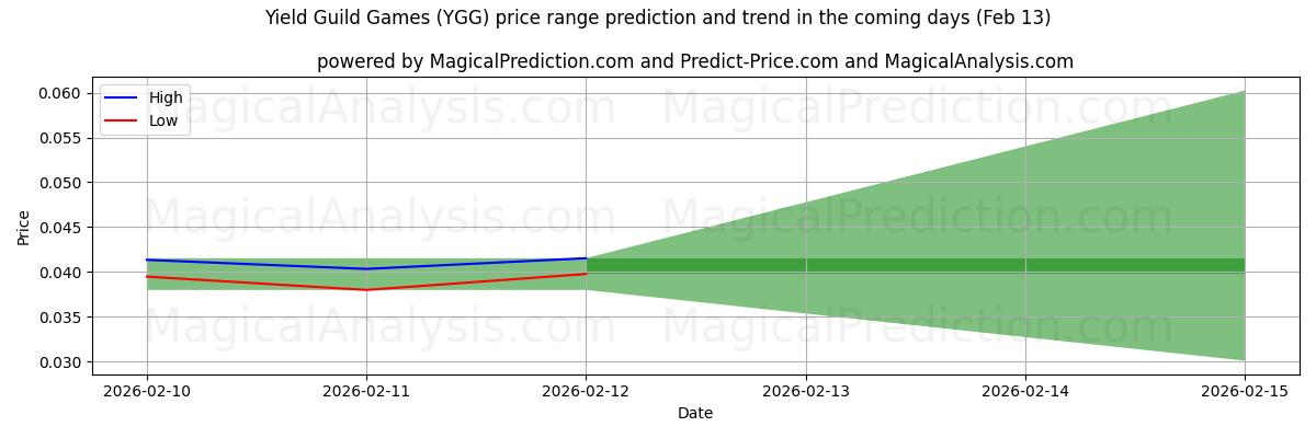 High and low price prediction by AI for Yield Guild Games (YGG) (13 Feb)