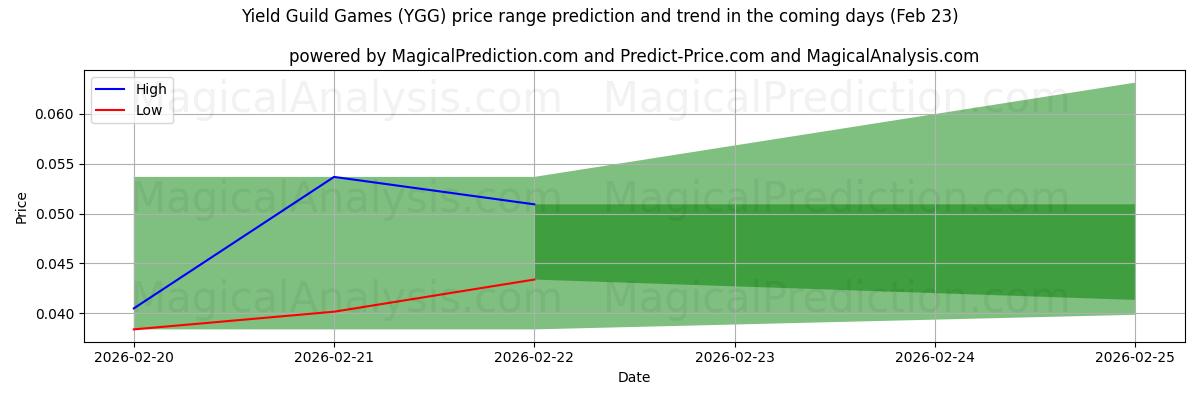 High and low price prediction by AI for 产量公会游戏 (YGG) (23 Feb)