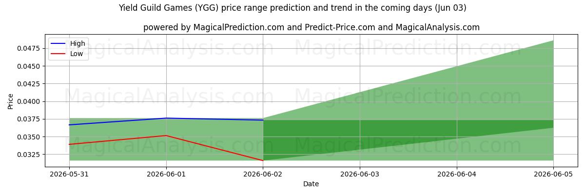 High and low price prediction by AI for بازی های صنفی بازده (YGG) (03 Jun)
