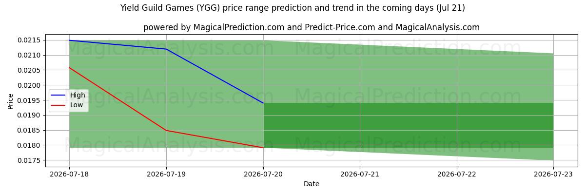 High and low price prediction by AI for Yield Guild Games (YGG) (20 Jul)