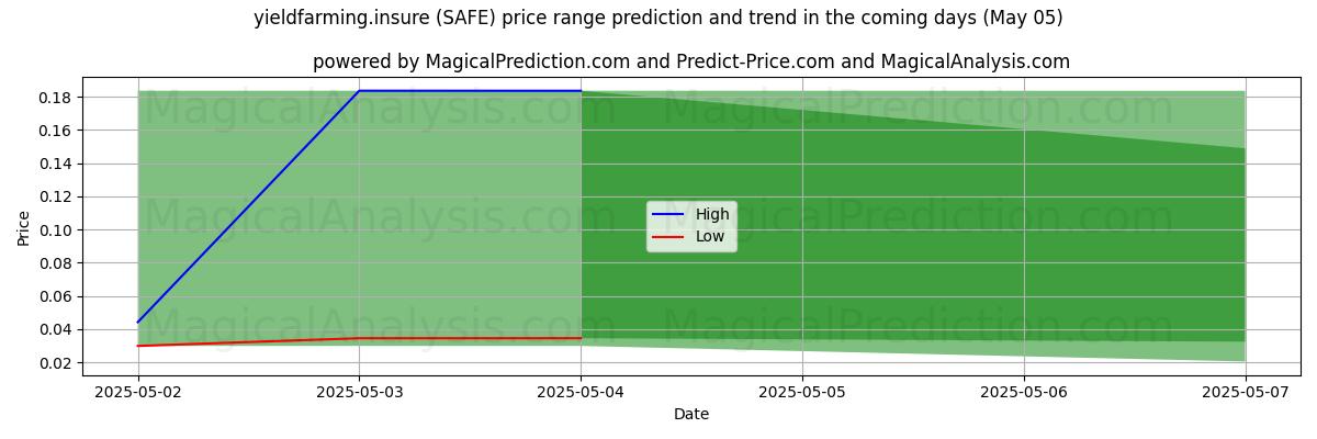 Pronóstico de precios altos y bajos por IA para rendimientofarming.asegurar (SAFE) (05 May) High and low price prediction by AI for rendimientofarming.asegurar (SAFE) (05 May)