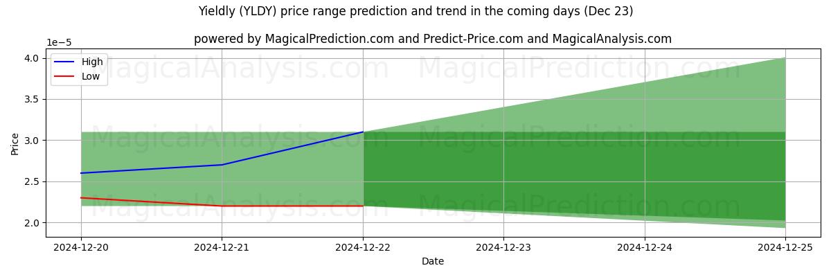 High and low price prediction by AI for غلة (YLDY) (23 Dec)