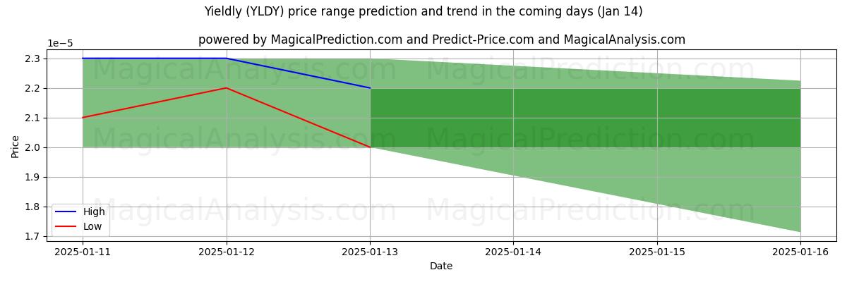 High and low price prediction by AI for 产量 (YLDY) (13 Jan)