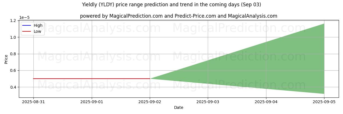 High and low price prediction by AI for Yieldly (YLDY) (03 Sep)