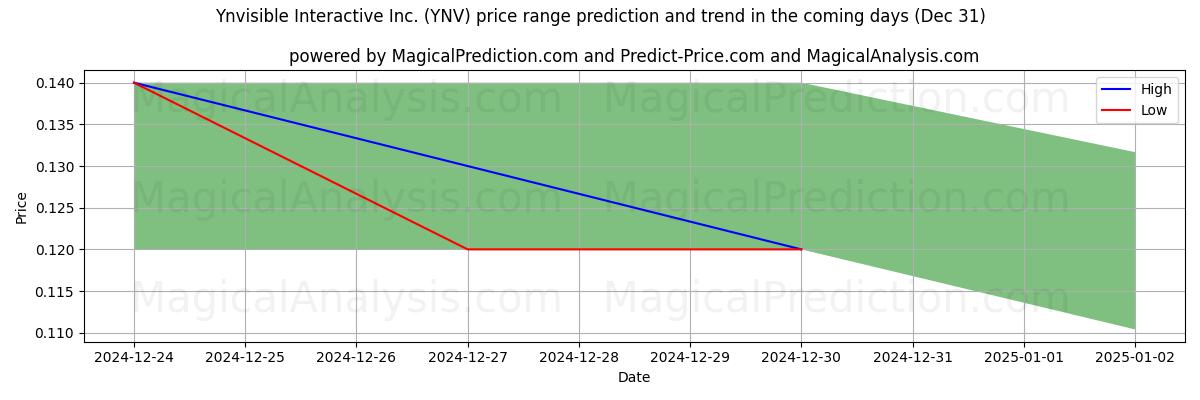 High and low price prediction by AI for Ynvisible Interactive Inc. (YNV) (31 Dec)